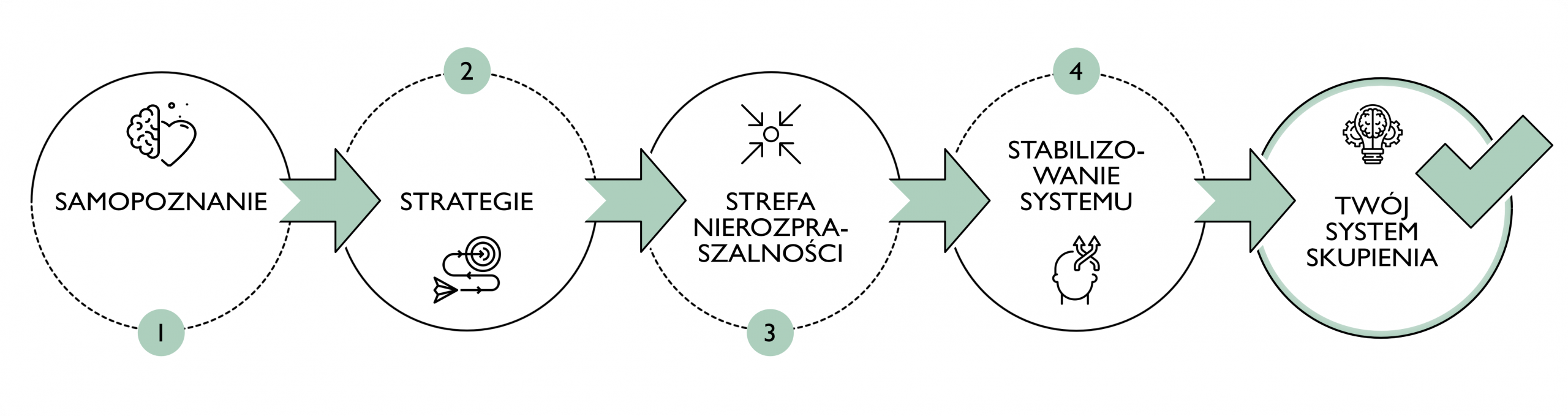 Diagram przedstawiający metodę 4S